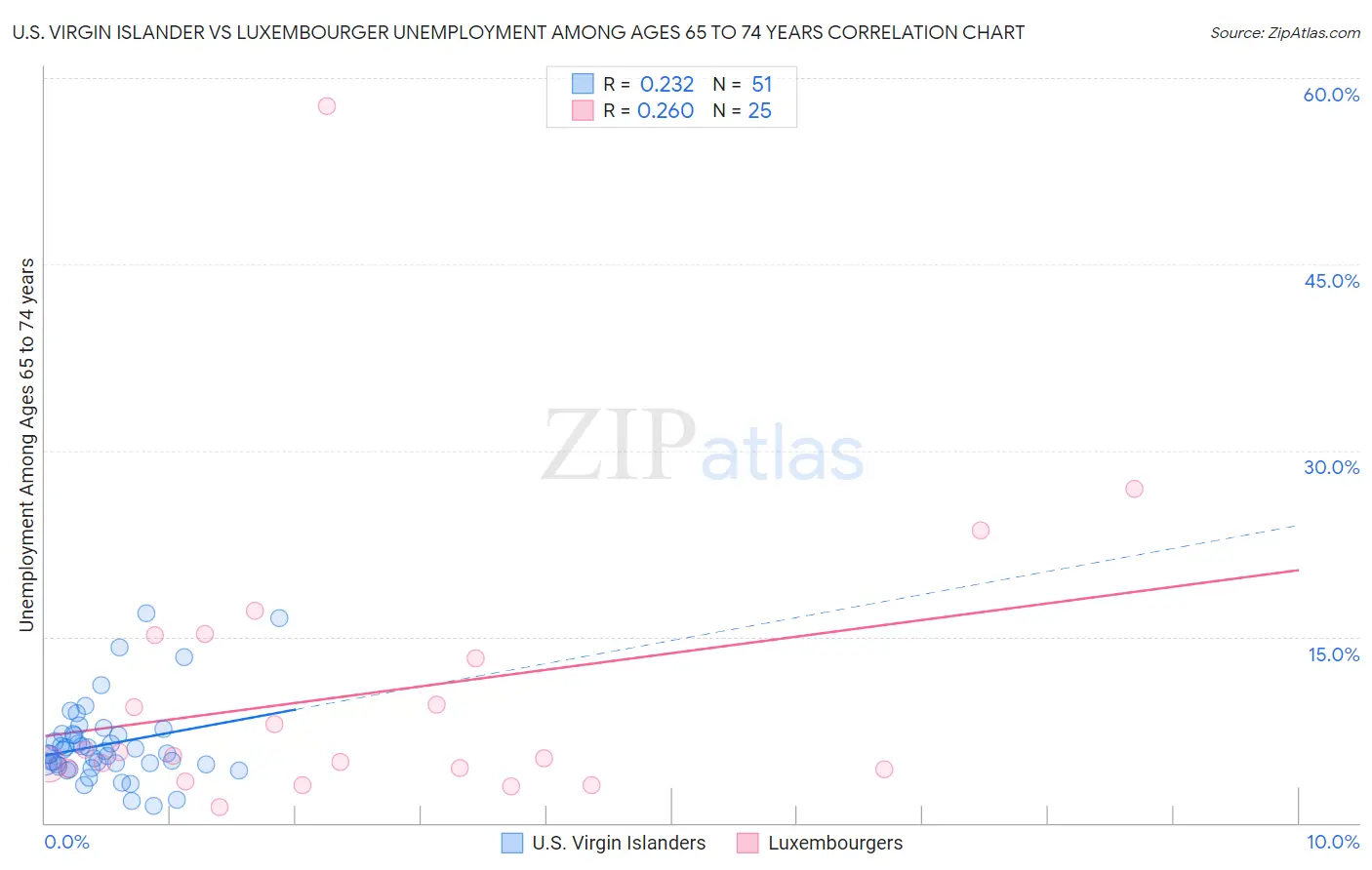U.S. Virgin Islander vs Luxembourger Unemployment Among Ages 65 to 74 years