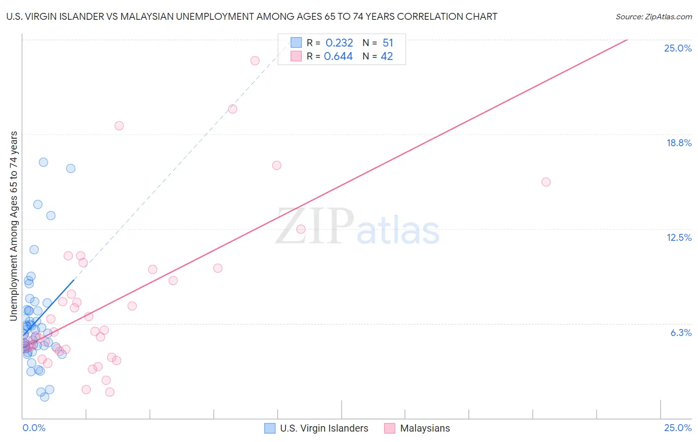 U.S. Virgin Islander vs Malaysian Unemployment Among Ages 65 to 74 years