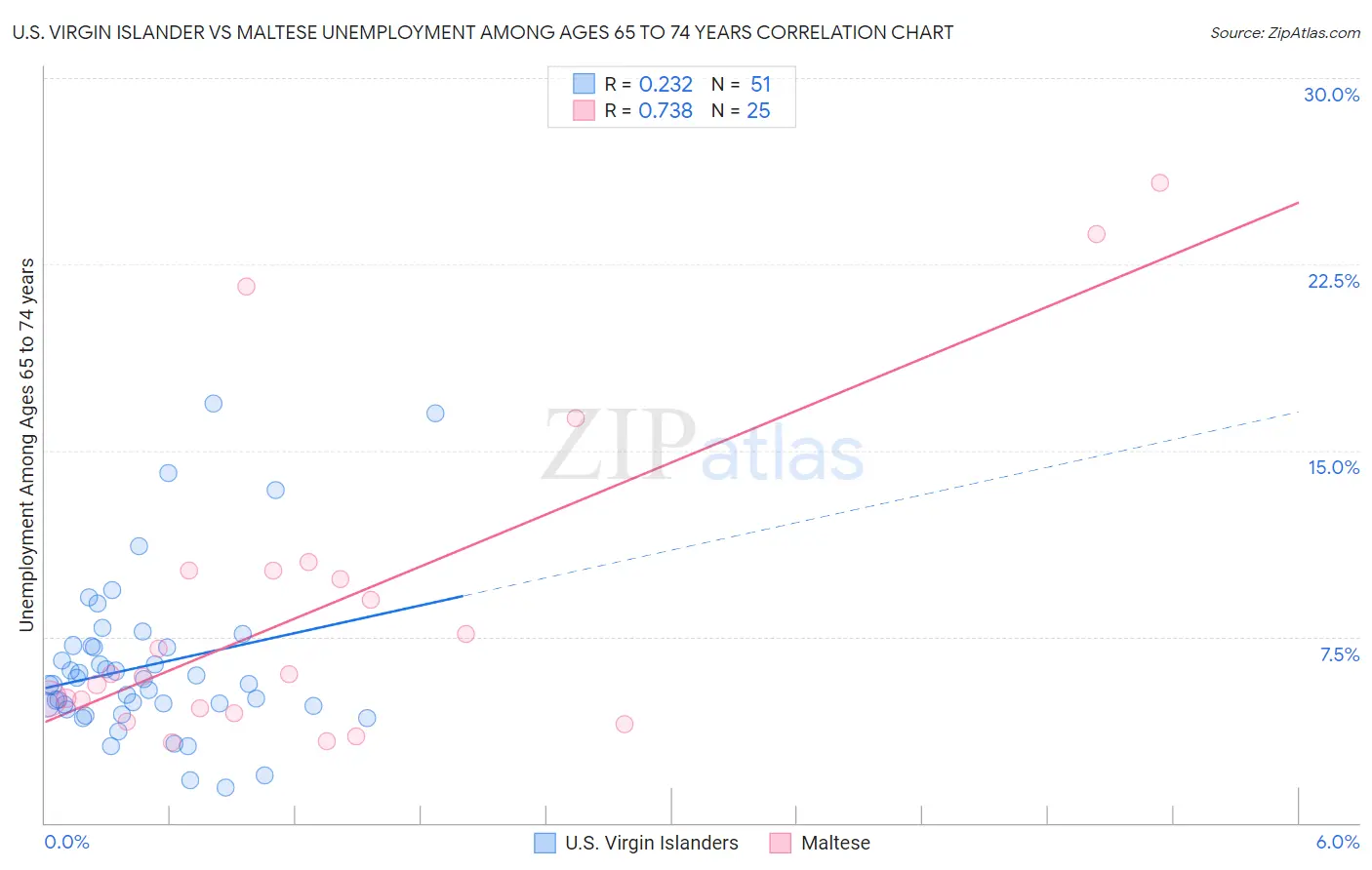 U.S. Virgin Islander vs Maltese Unemployment Among Ages 65 to 74 years