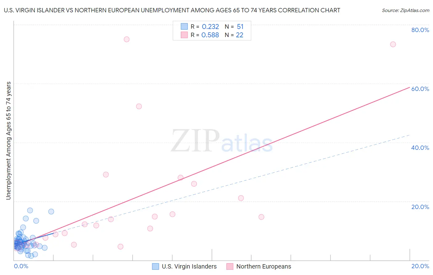 U.S. Virgin Islander vs Northern European Unemployment Among Ages 65 to 74 years