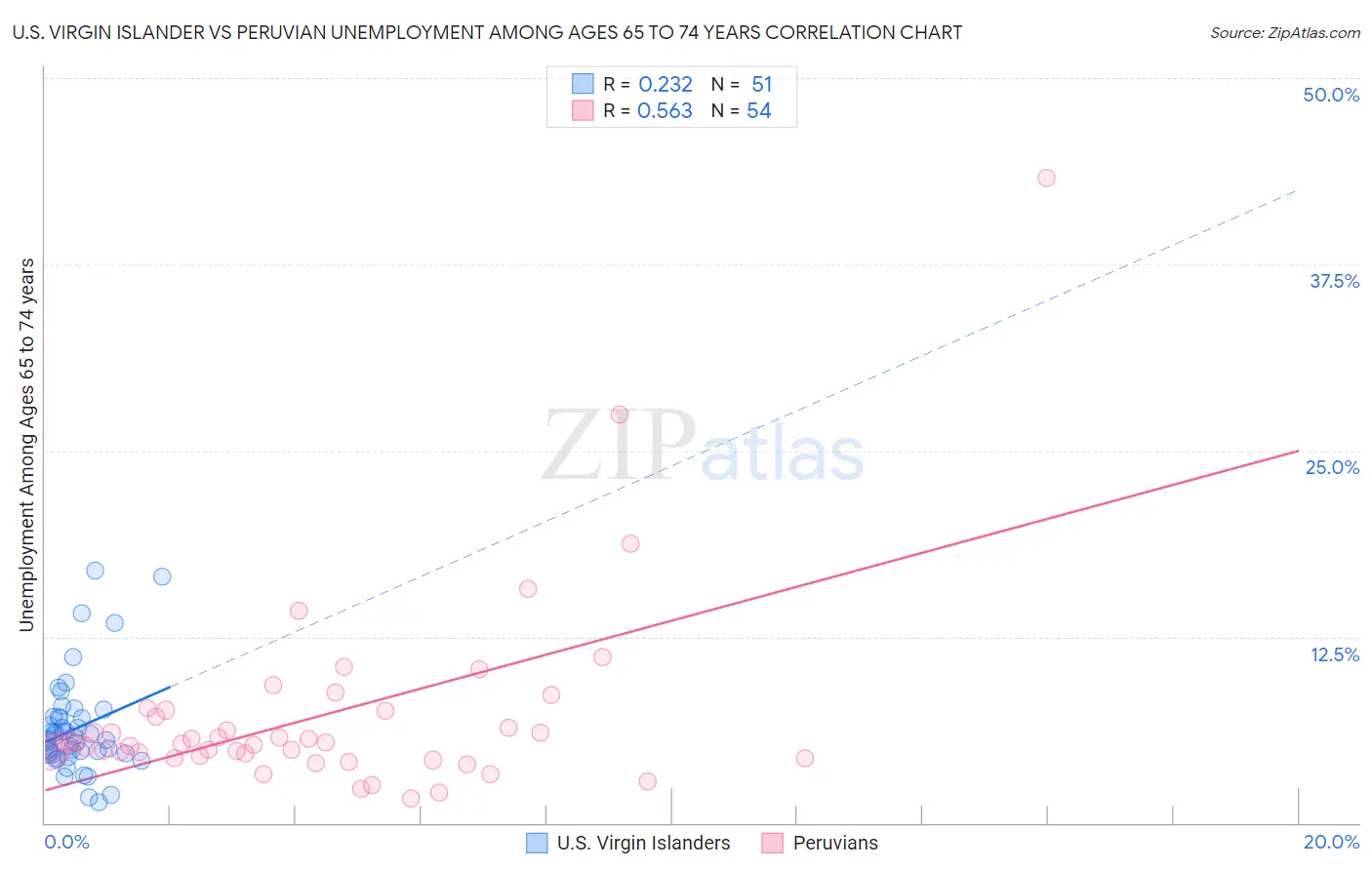U.S. Virgin Islander vs Peruvian Unemployment Among Ages 65 to 74 years