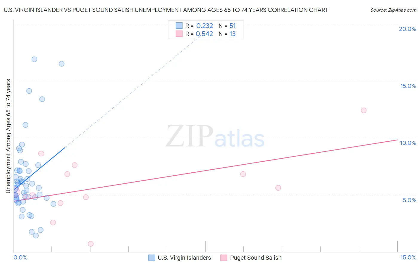 U.S. Virgin Islander vs Puget Sound Salish Unemployment Among Ages 65 to 74 years