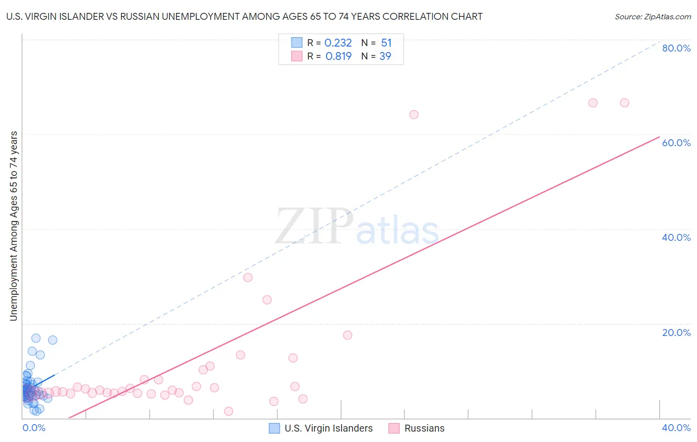 U.S. Virgin Islander vs Russian Unemployment Among Ages 65 to 74 years