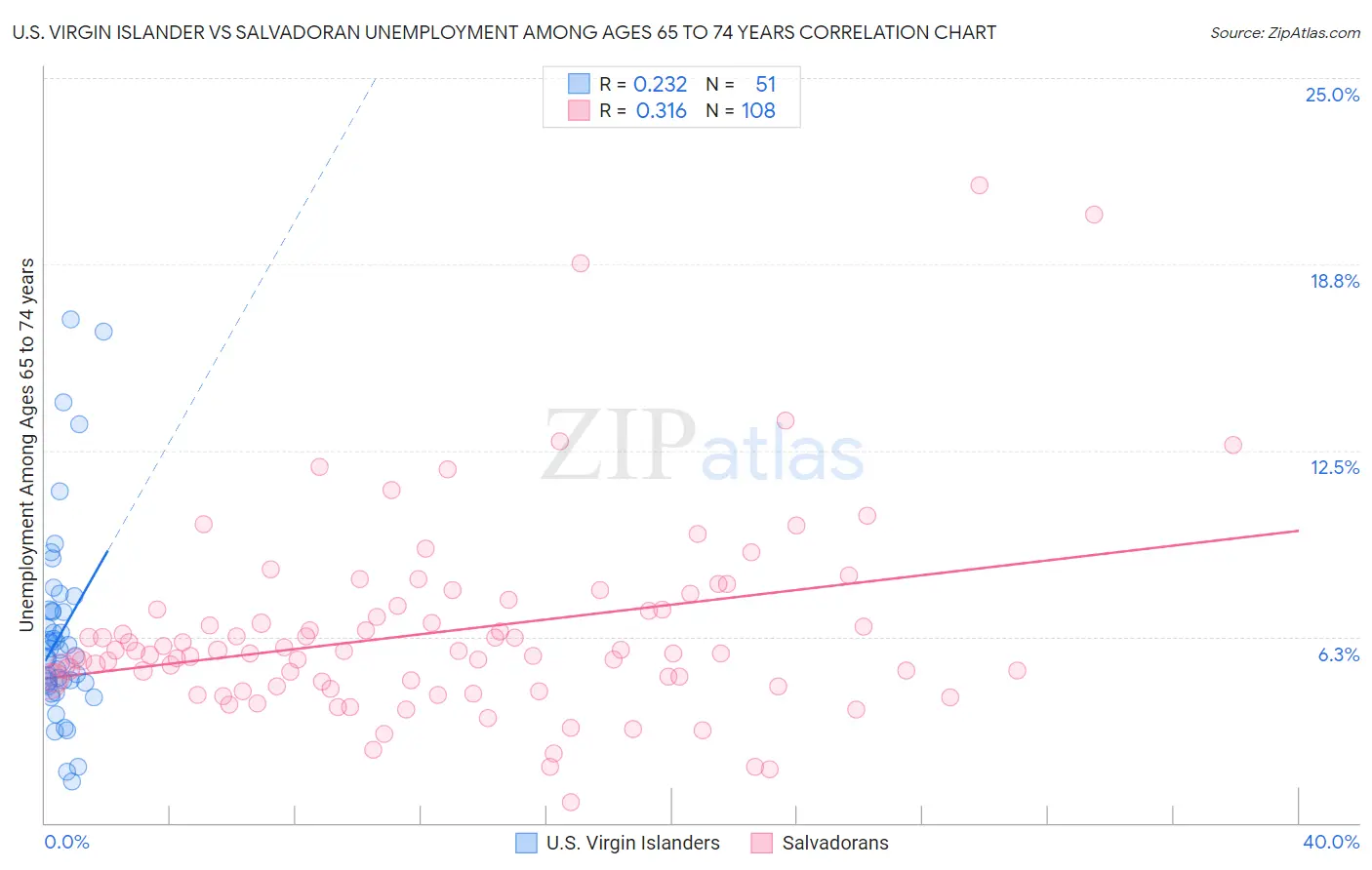 U.S. Virgin Islander vs Salvadoran Unemployment Among Ages 65 to 74 years