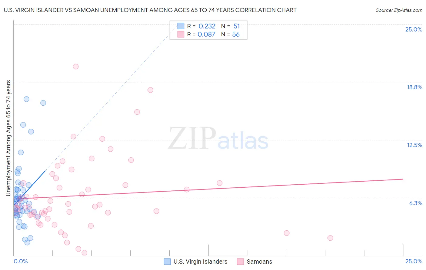 U.S. Virgin Islander vs Samoan Unemployment Among Ages 65 to 74 years