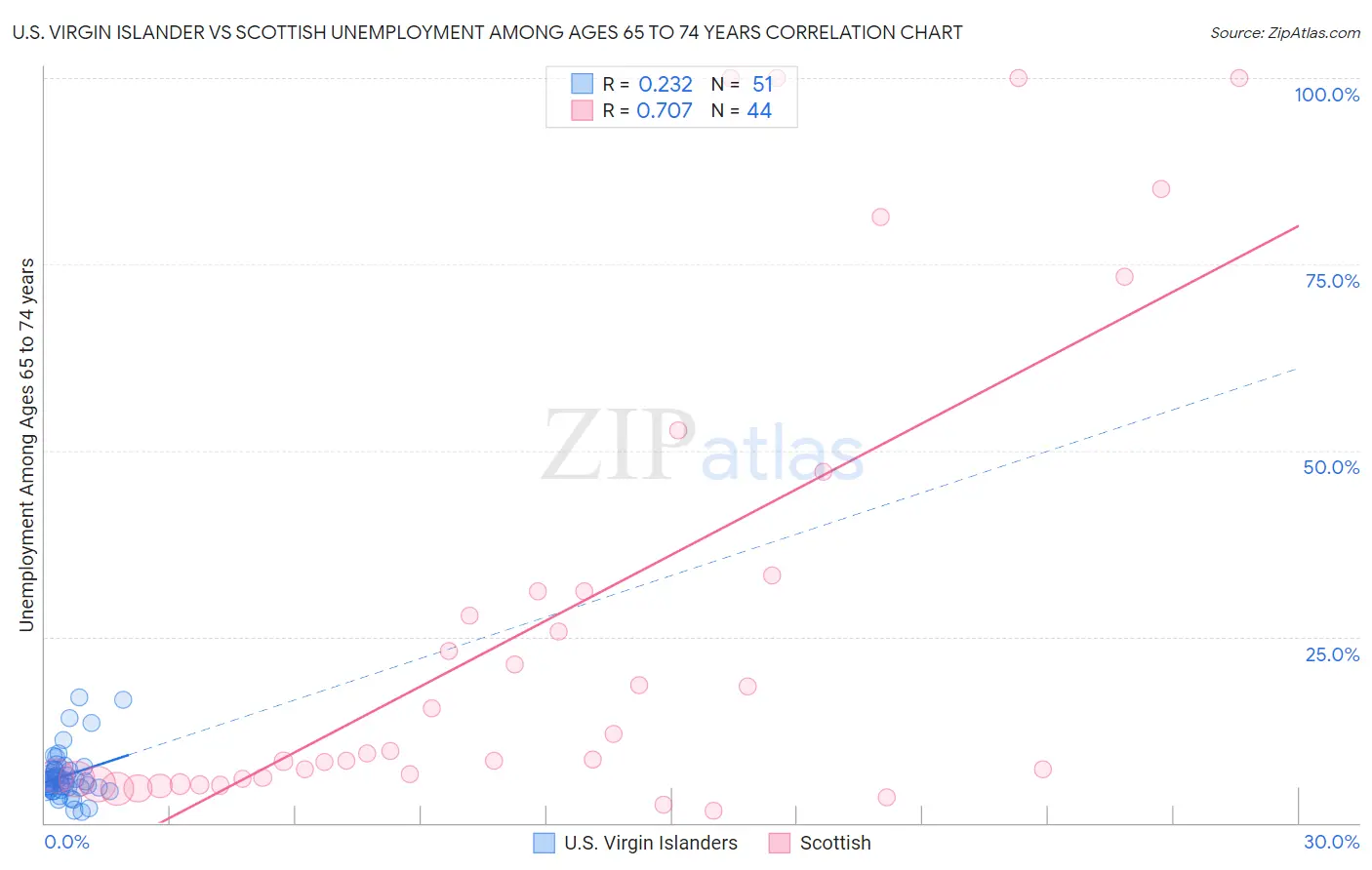 U.S. Virgin Islander vs Scottish Unemployment Among Ages 65 to 74 years