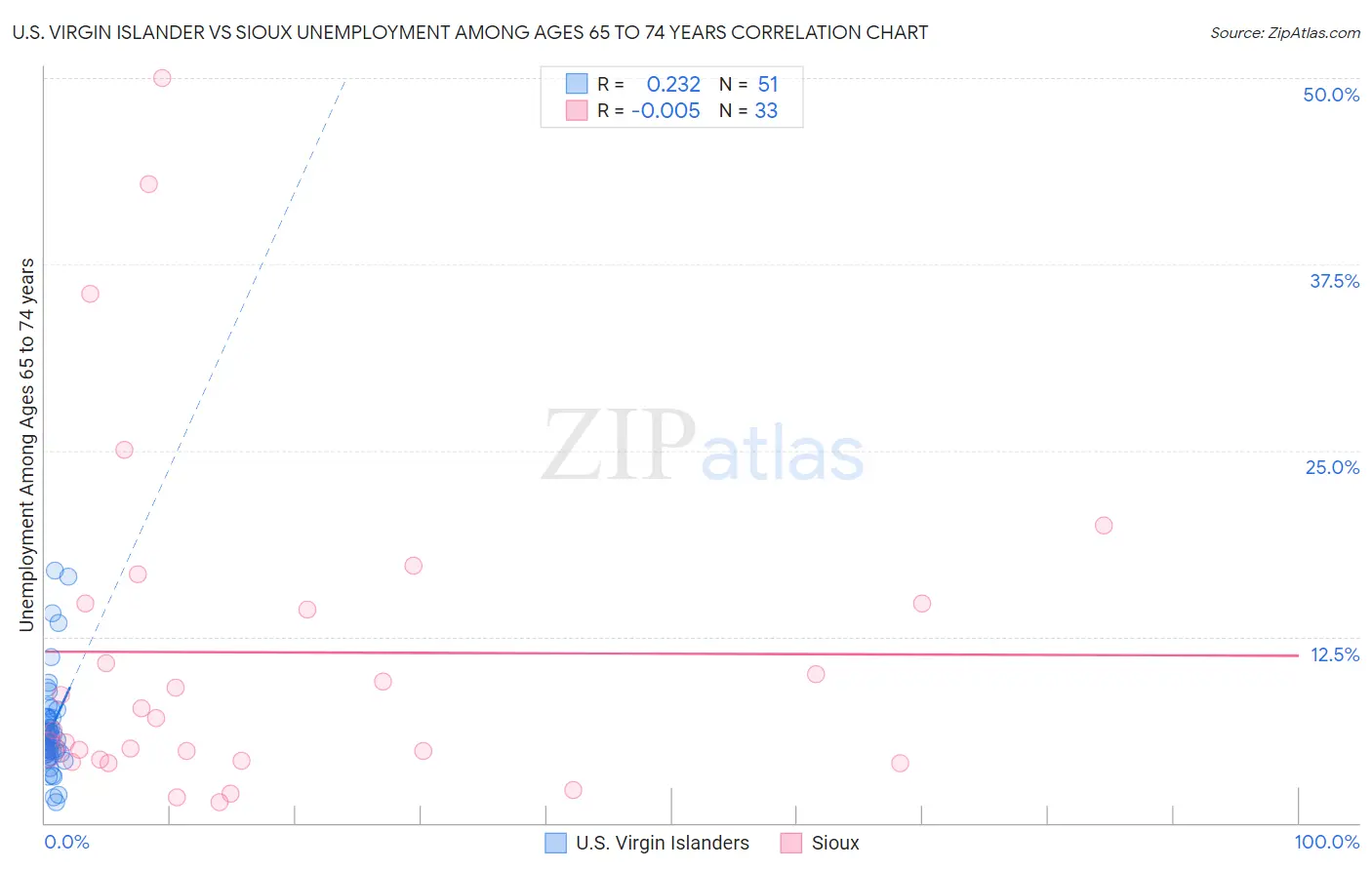 U.S. Virgin Islander vs Sioux Unemployment Among Ages 65 to 74 years