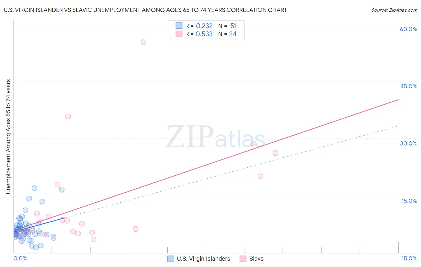 U.S. Virgin Islander vs Slavic Unemployment Among Ages 65 to 74 years