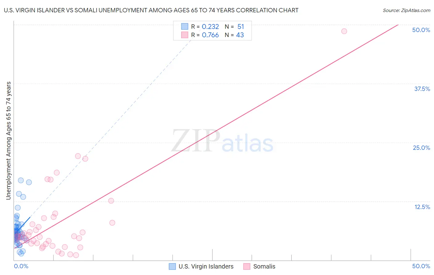 U.S. Virgin Islander vs Somali Unemployment Among Ages 65 to 74 years