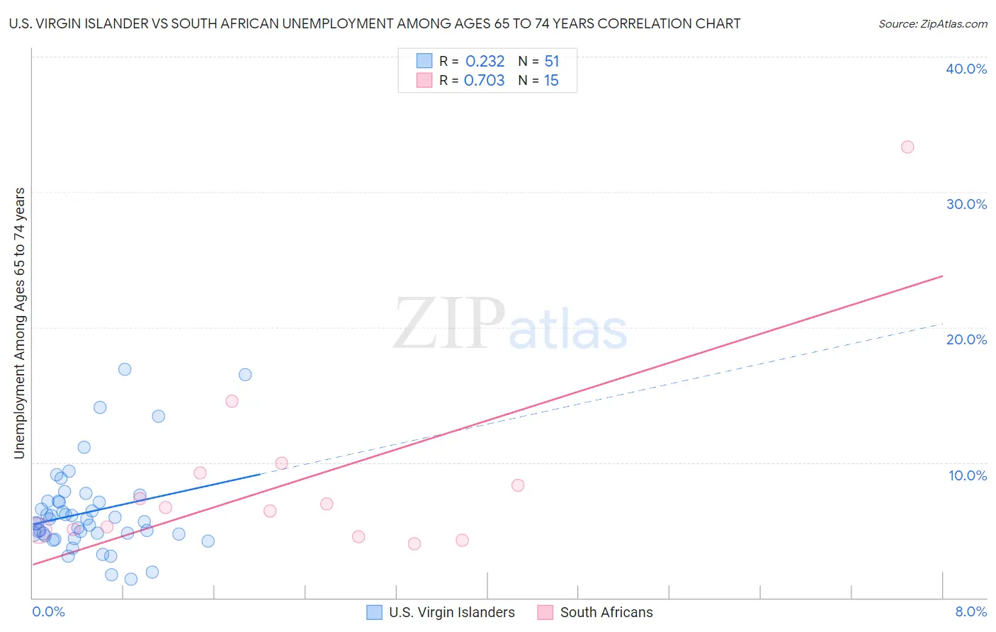 U.S. Virgin Islander vs South African Unemployment Among Ages 65 to 74 years