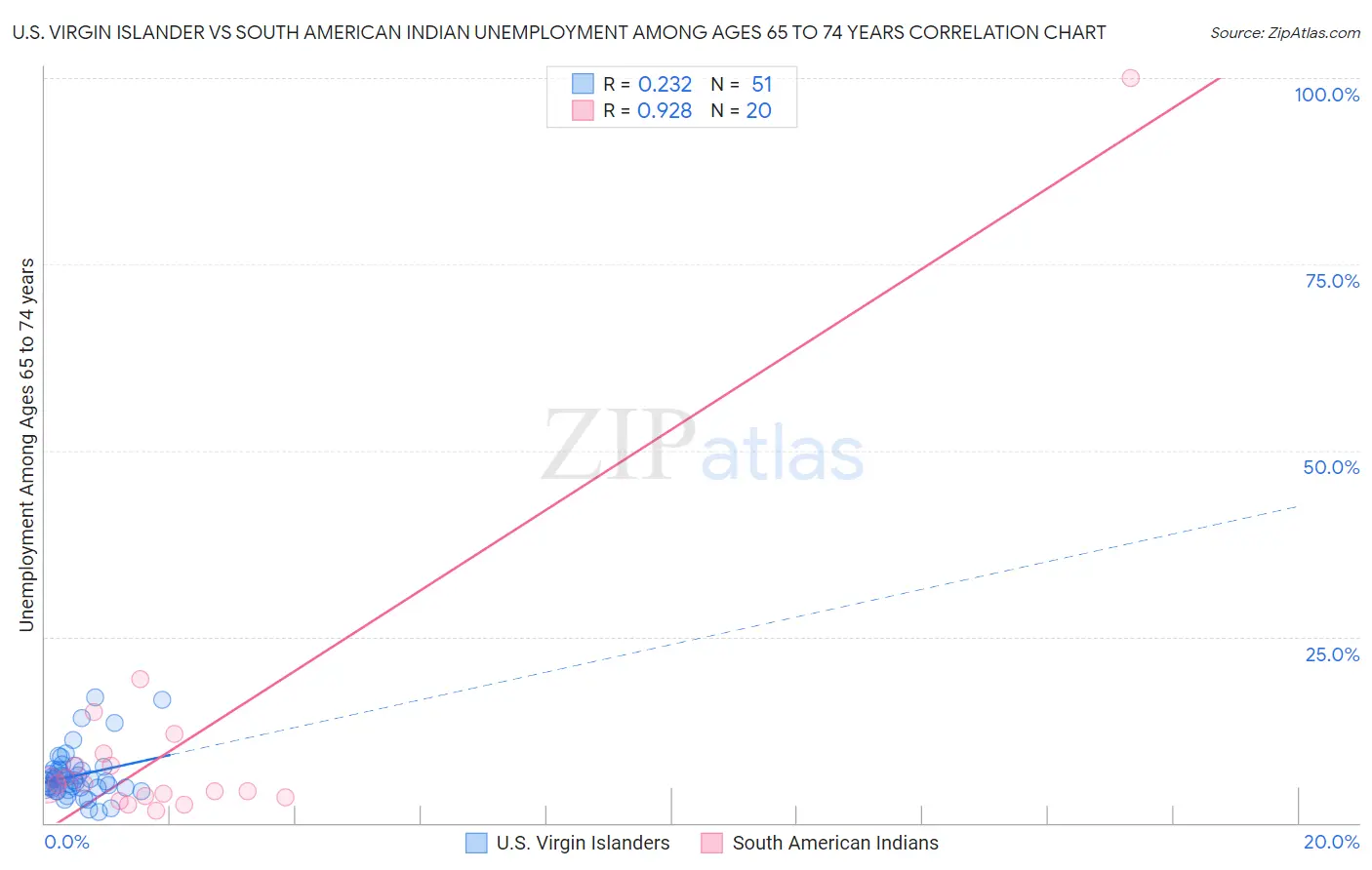 U.S. Virgin Islander vs South American Indian Unemployment Among Ages 65 to 74 years