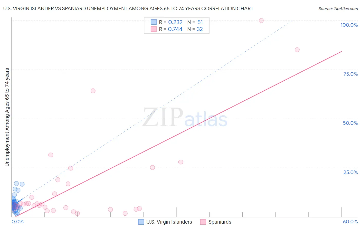 U.S. Virgin Islander vs Spaniard Unemployment Among Ages 65 to 74 years