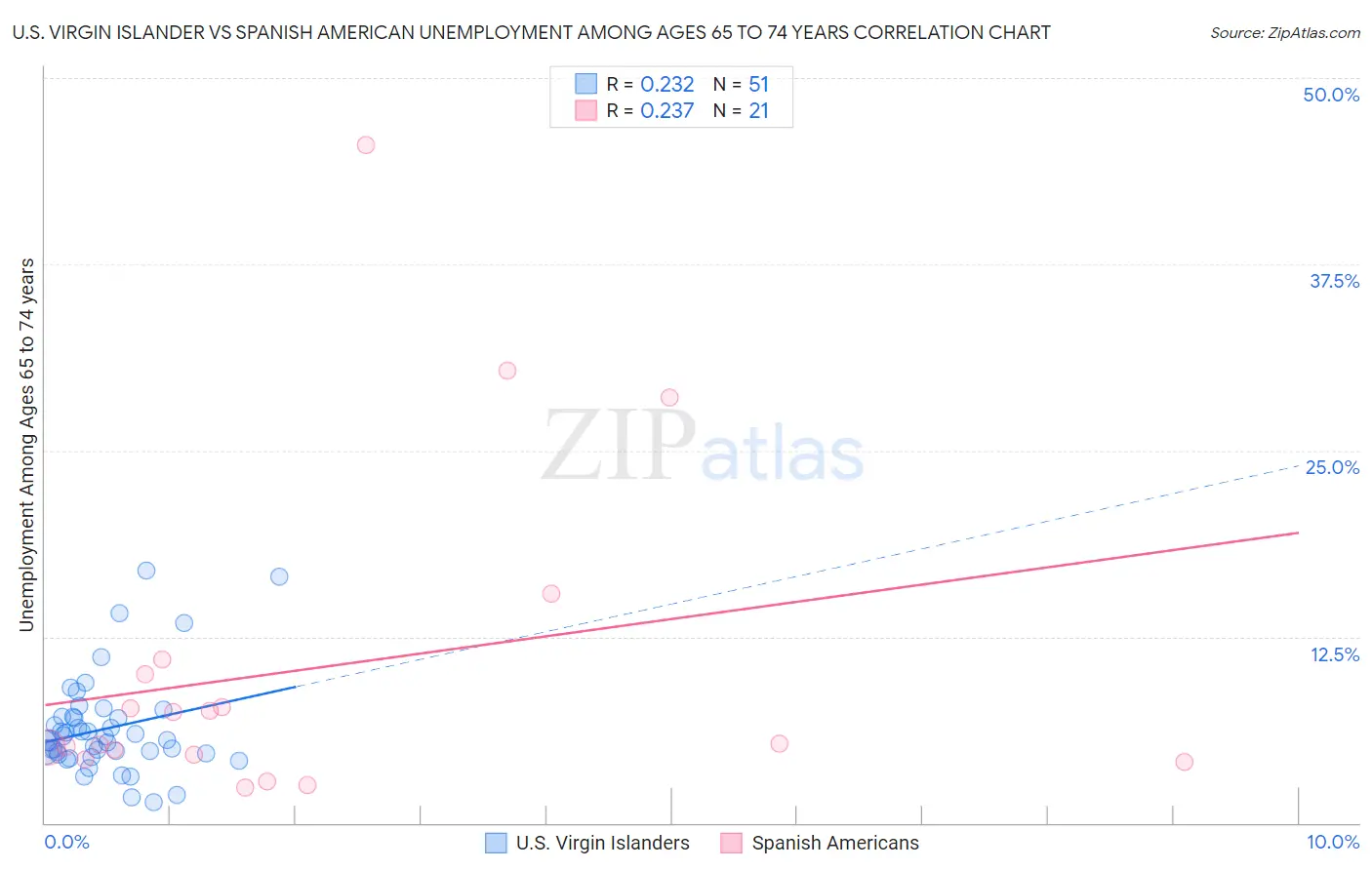 U.S. Virgin Islander vs Spanish American Unemployment Among Ages 65 to 74 years