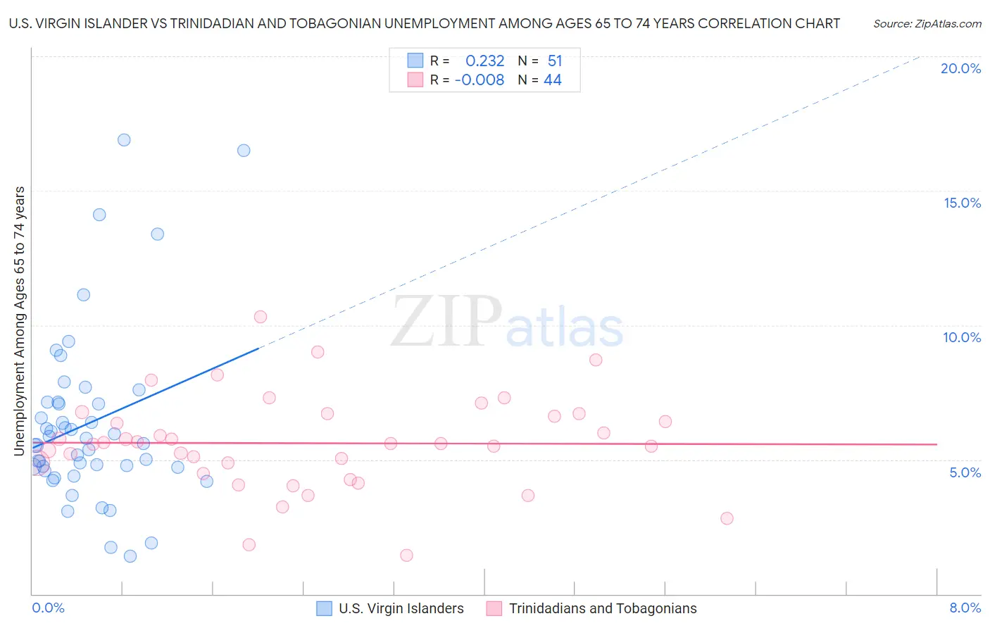 U.S. Virgin Islander vs Trinidadian and Tobagonian Unemployment Among Ages 65 to 74 years