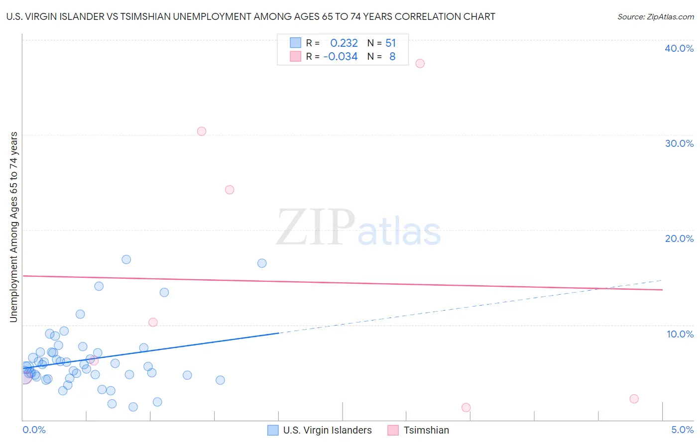 U.S. Virgin Islander vs Tsimshian Unemployment Among Ages 65 to 74 years