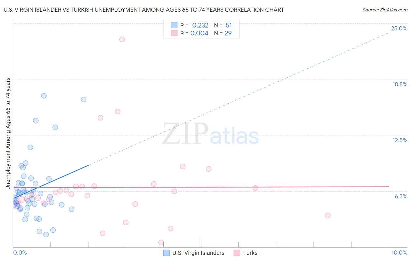 U.S. Virgin Islander vs Turkish Unemployment Among Ages 65 to 74 years