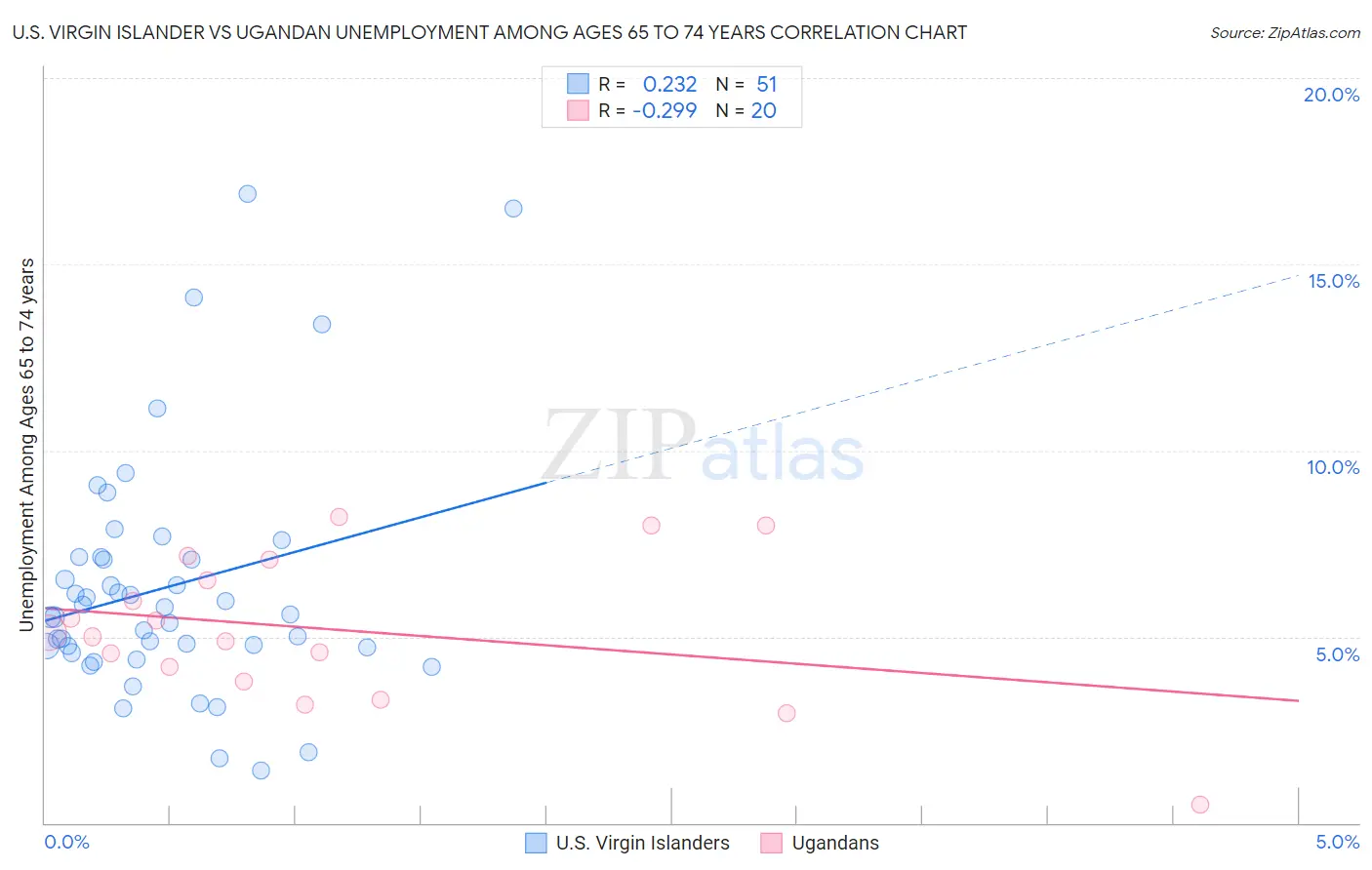 U.S. Virgin Islander vs Ugandan Unemployment Among Ages 65 to 74 years