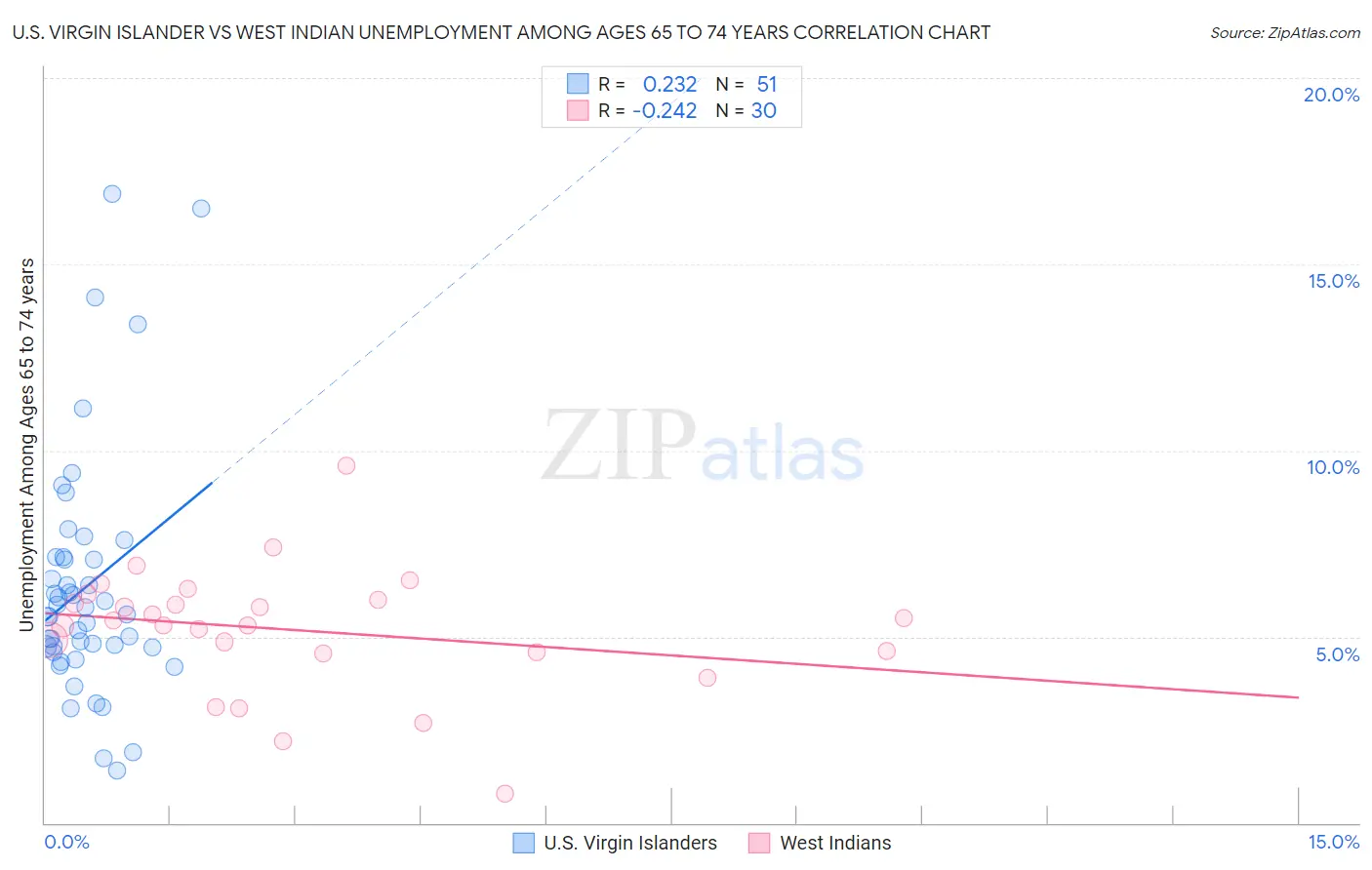 U.S. Virgin Islander vs West Indian Unemployment Among Ages 65 to 74 years