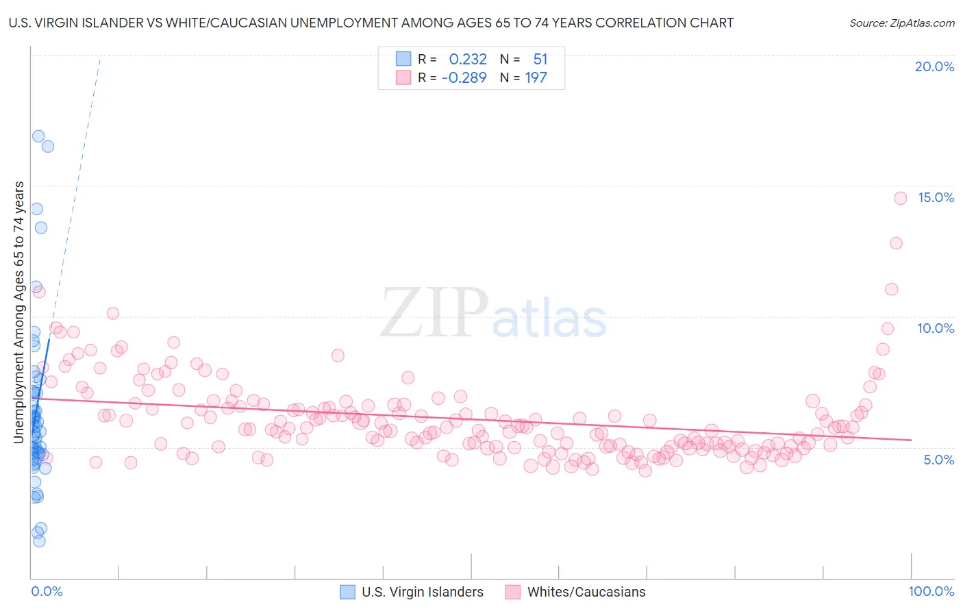 U.S. Virgin Islander vs White/Caucasian Unemployment Among Ages 65 to 74 years