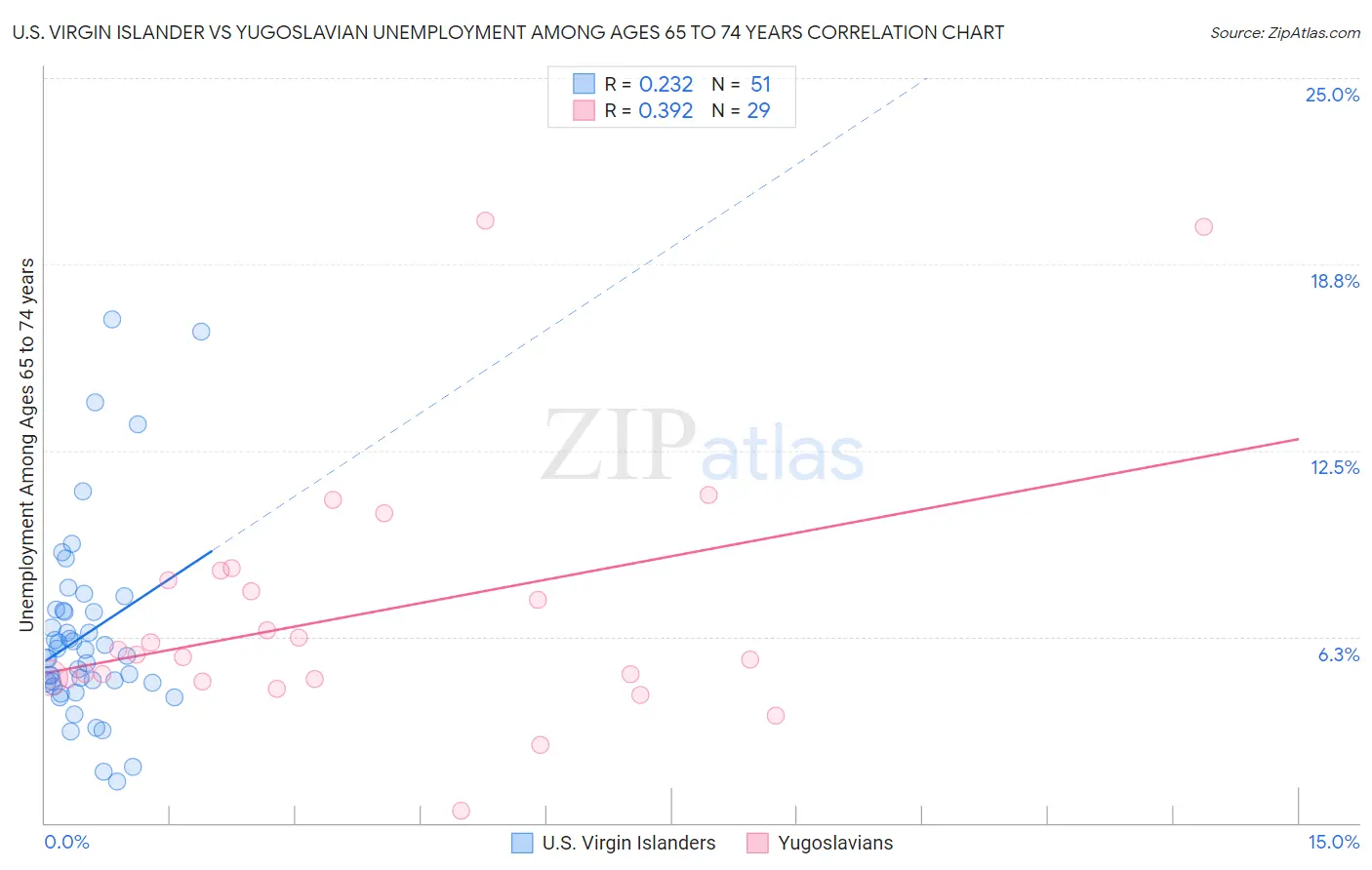 U.S. Virgin Islander vs Yugoslavian Unemployment Among Ages 65 to 74 years