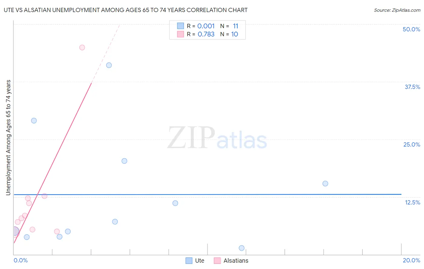 Ute vs Alsatian Unemployment Among Ages 65 to 74 years
