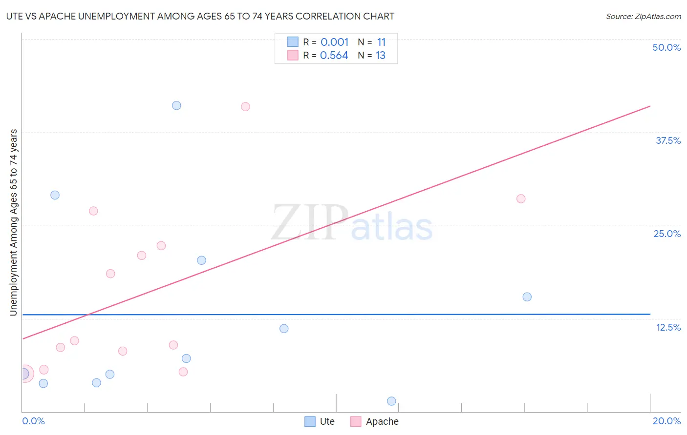 Ute vs Apache Unemployment Among Ages 65 to 74 years