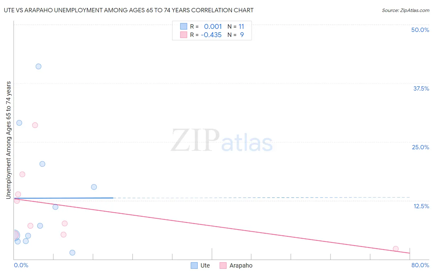 Ute vs Arapaho Unemployment Among Ages 65 to 74 years