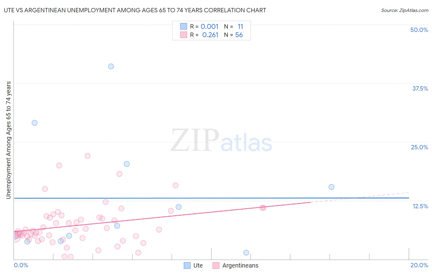 Ute vs Argentinean Unemployment Among Ages 65 to 74 years