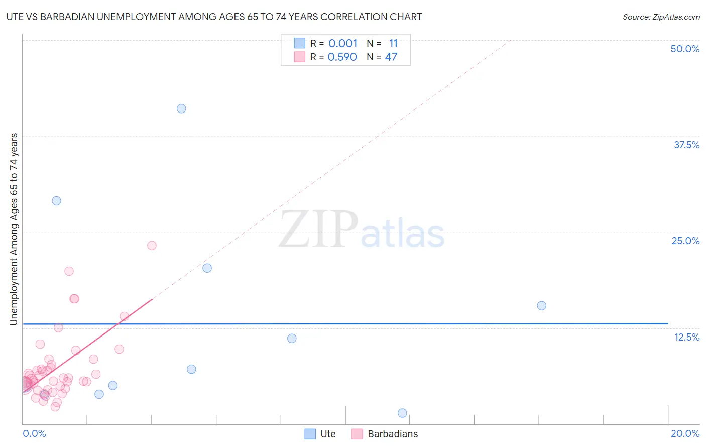 Ute vs Barbadian Unemployment Among Ages 65 to 74 years