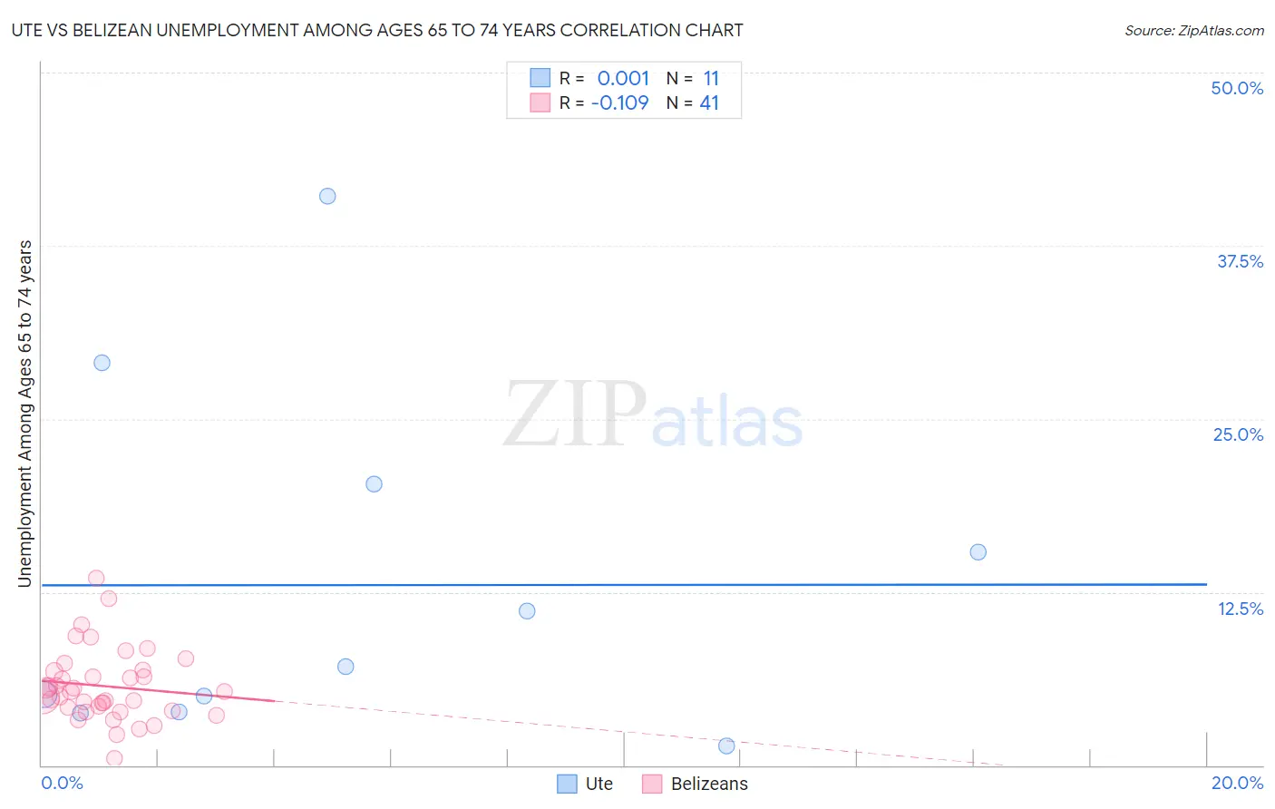 Ute vs Belizean Unemployment Among Ages 65 to 74 years
