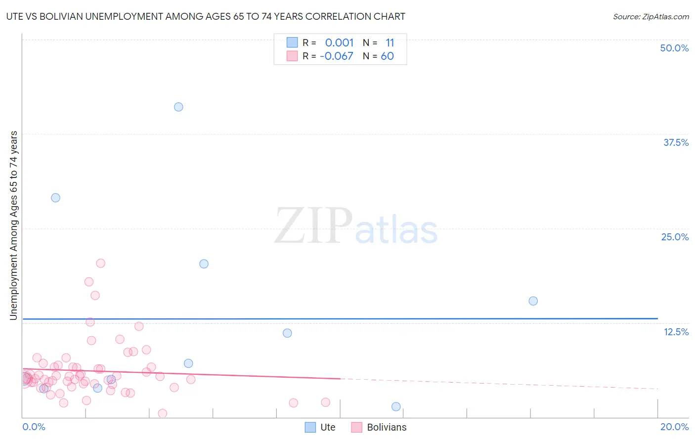 Ute vs Bolivian Unemployment Among Ages 65 to 74 years