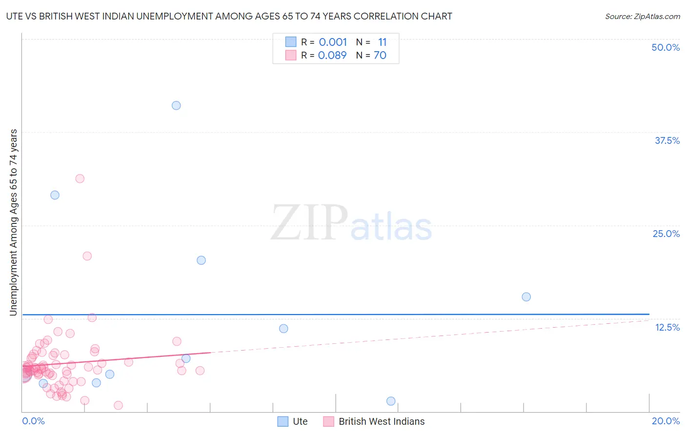 Ute vs British West Indian Unemployment Among Ages 65 to 74 years