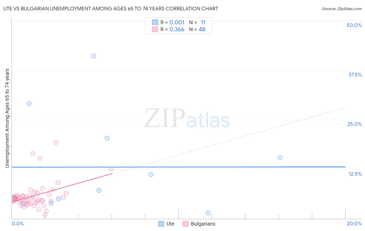 Ute vs Bulgarian Unemployment Among Ages 65 to 74 years