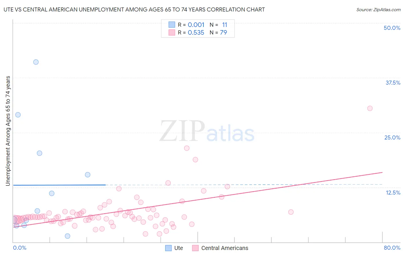 Ute vs Central American Unemployment Among Ages 65 to 74 years