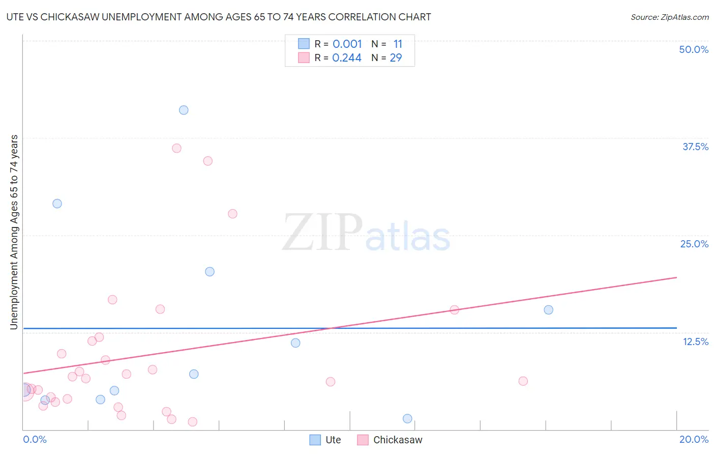 Ute vs Chickasaw Unemployment Among Ages 65 to 74 years