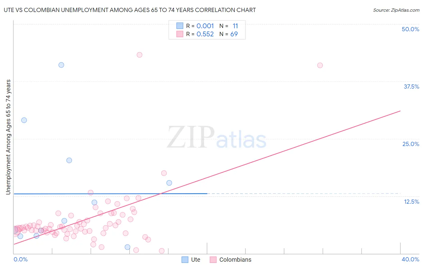 Ute vs Colombian Unemployment Among Ages 65 to 74 years
