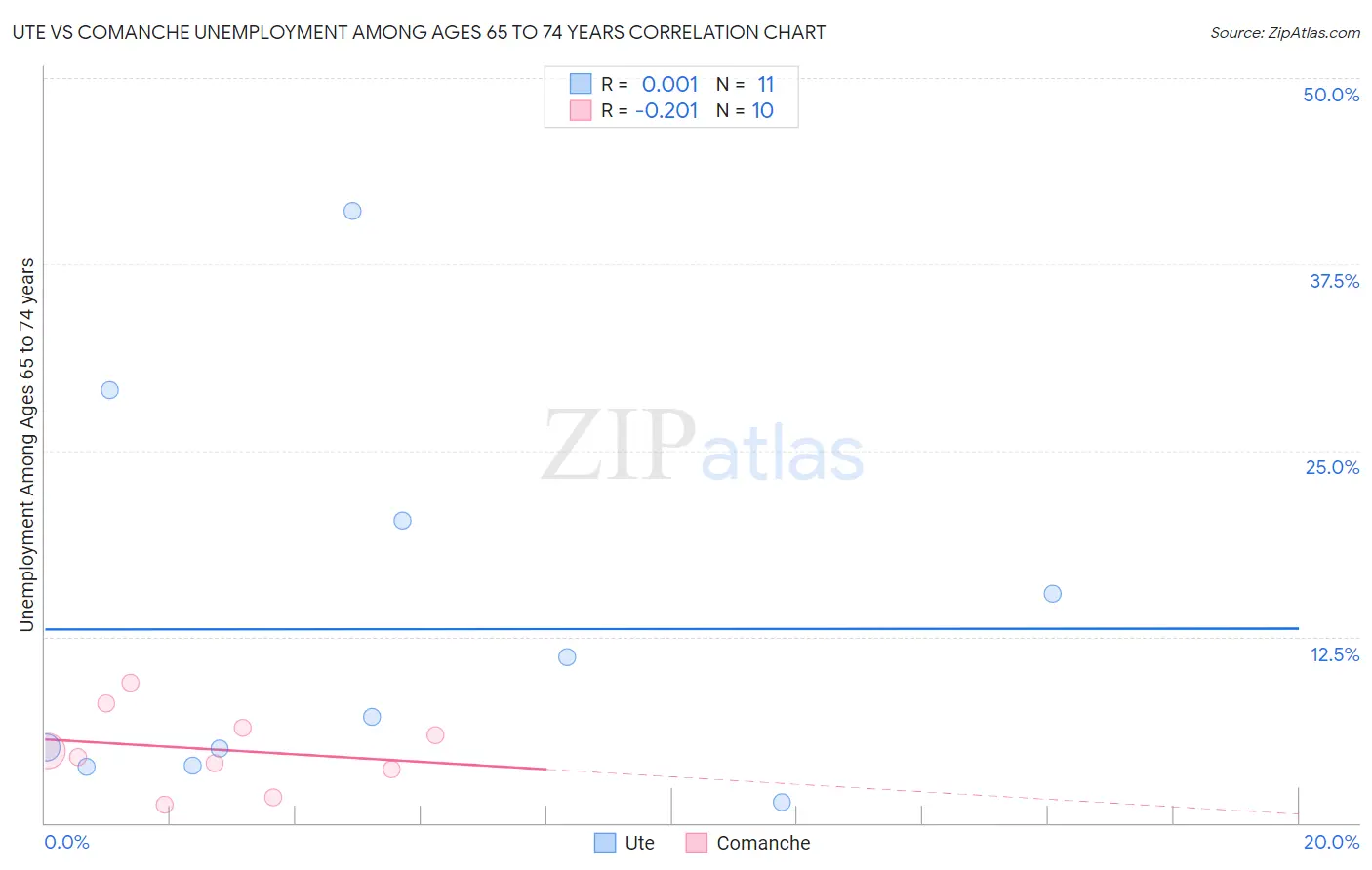 Ute vs Comanche Unemployment Among Ages 65 to 74 years