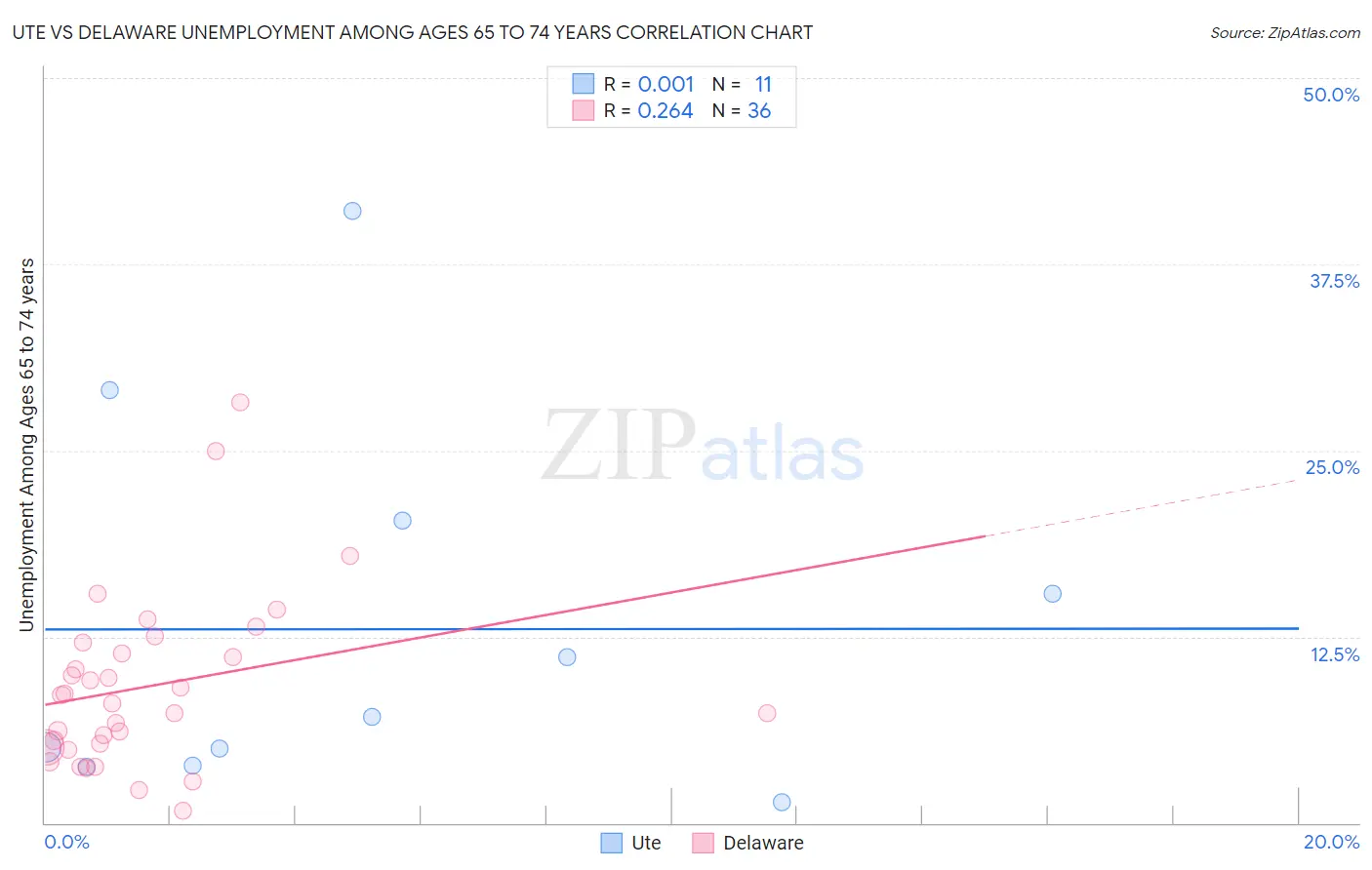 Ute vs Delaware Unemployment Among Ages 65 to 74 years