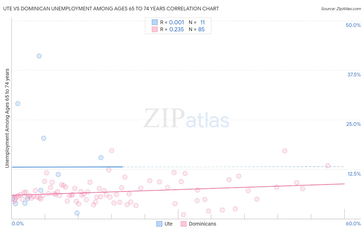 Ute vs Dominican Unemployment Among Ages 65 to 74 years