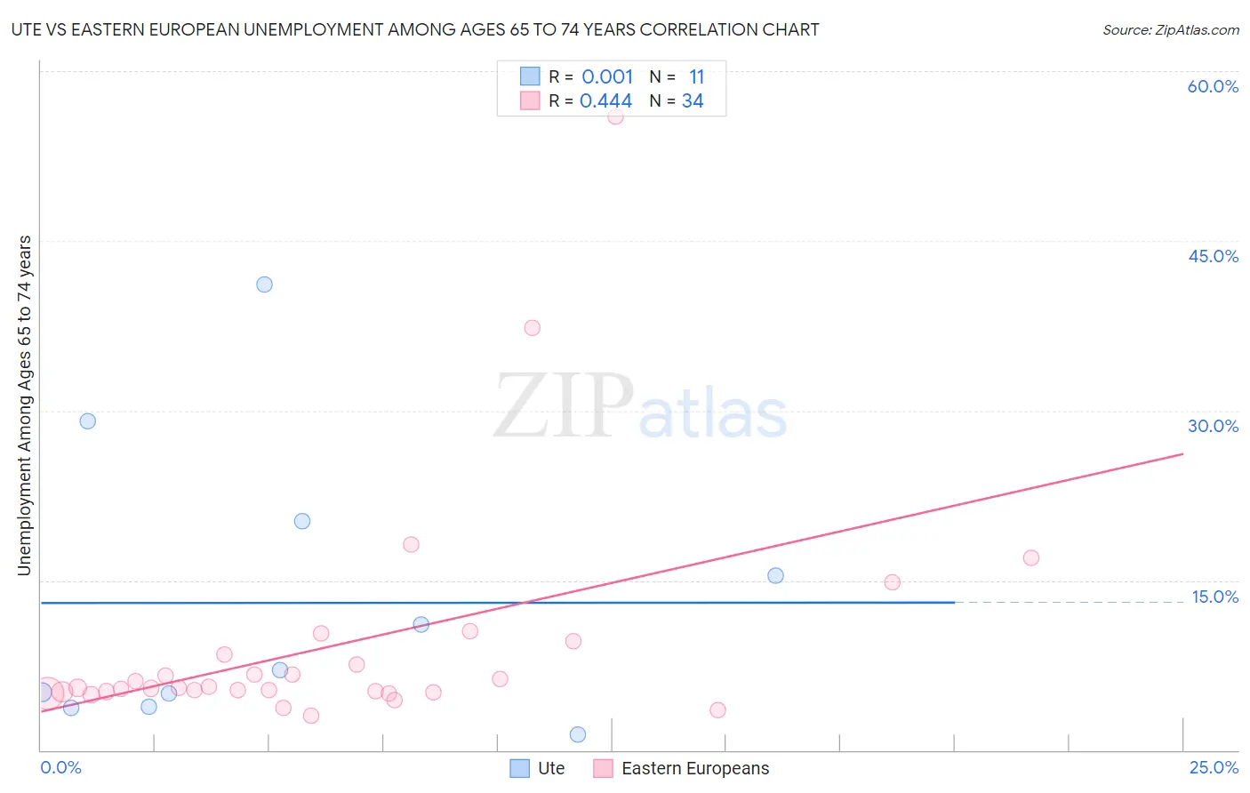 Ute vs Eastern European Unemployment Among Ages 65 to 74 years