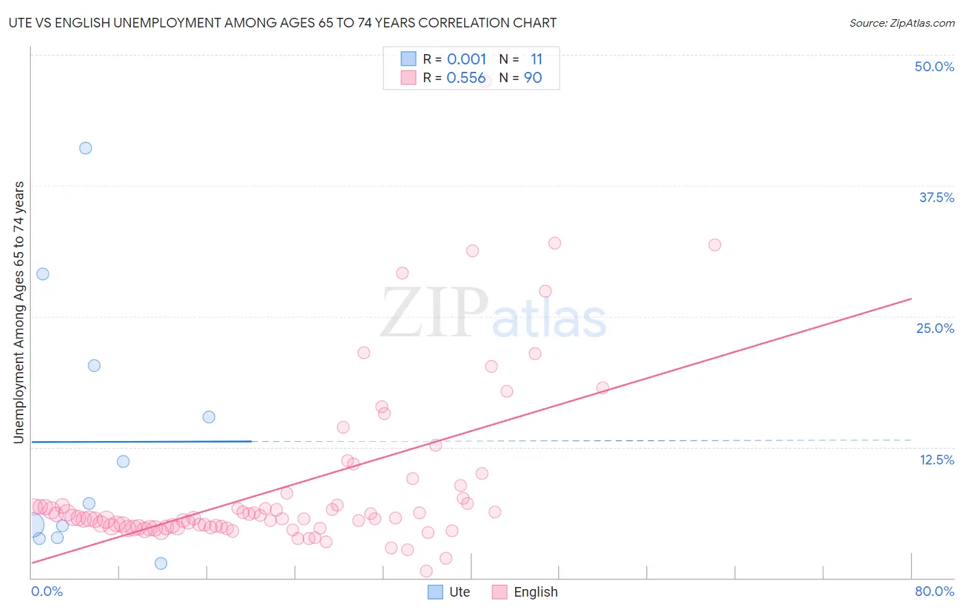 Ute vs English Unemployment Among Ages 65 to 74 years