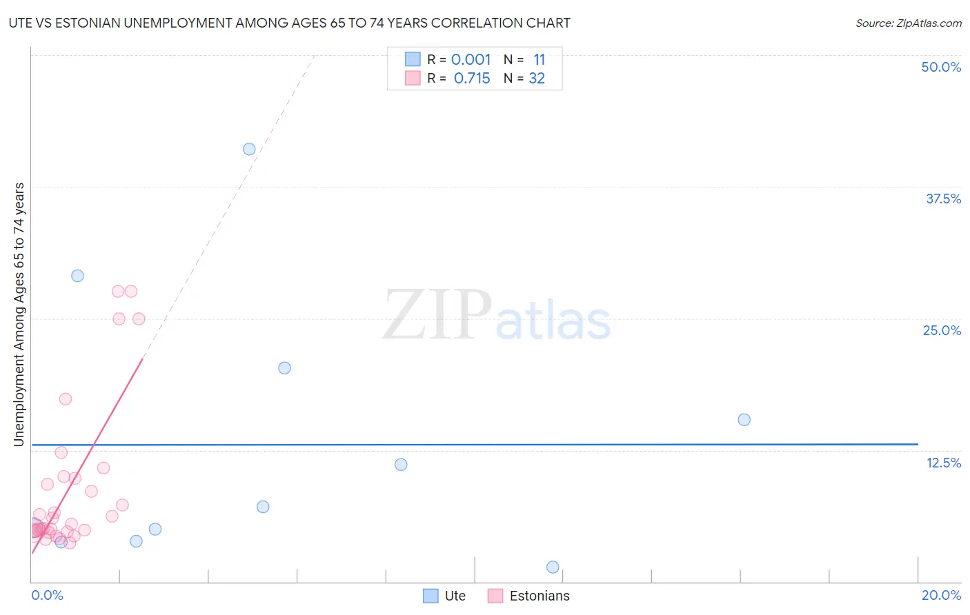Ute vs Estonian Unemployment Among Ages 65 to 74 years