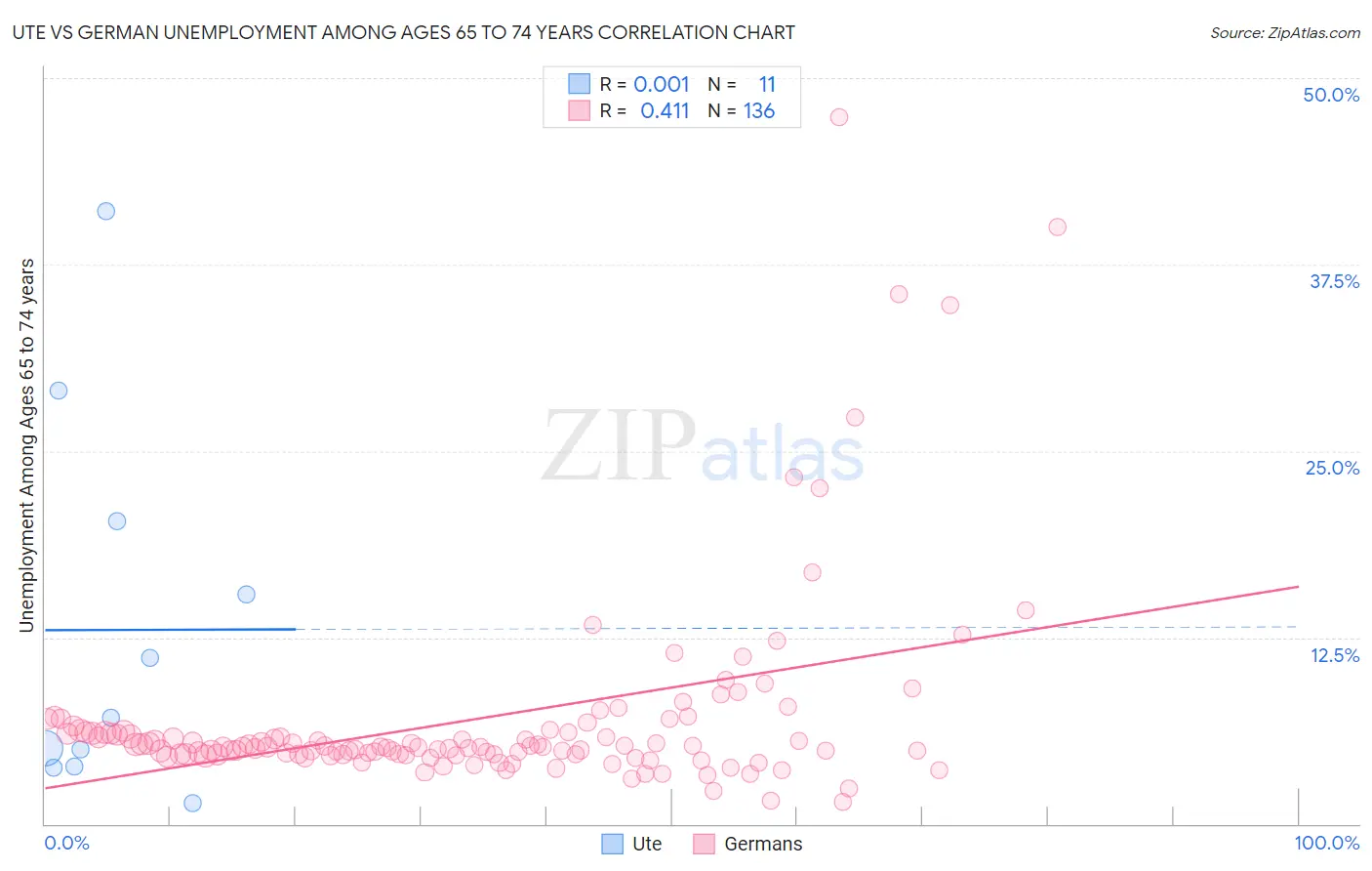 Ute vs German Unemployment Among Ages 65 to 74 years