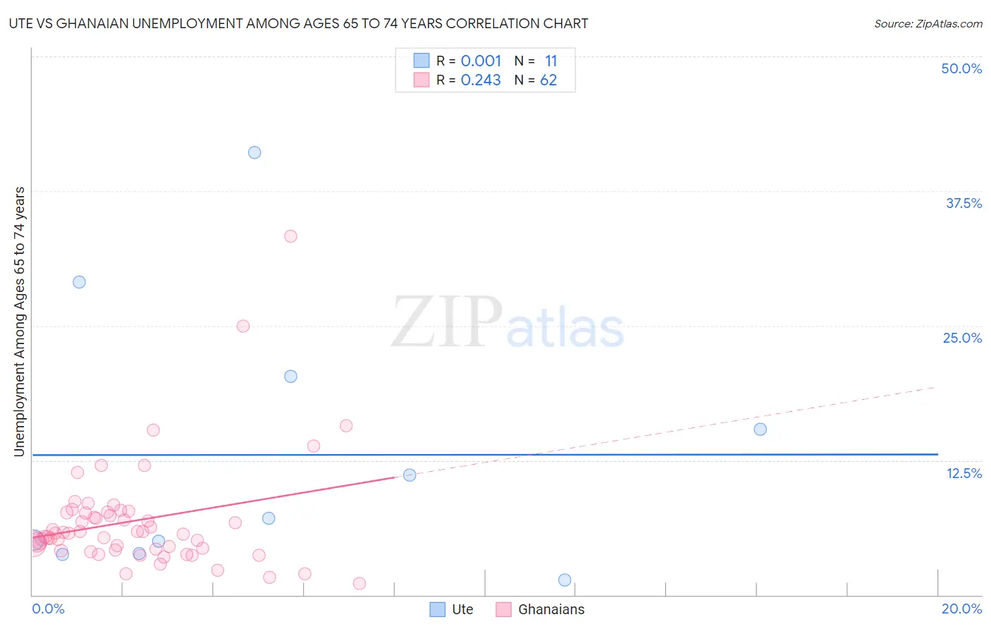 Ute vs Ghanaian Unemployment Among Ages 65 to 74 years
