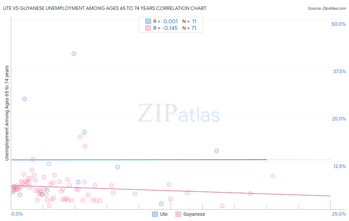 Ute vs Guyanese Unemployment Among Ages 65 to 74 years