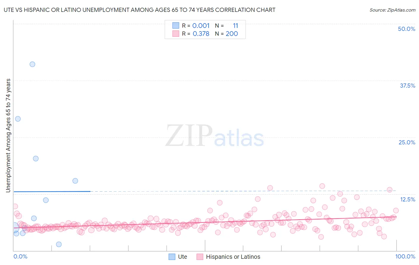 Ute vs Hispanic or Latino Unemployment Among Ages 65 to 74 years