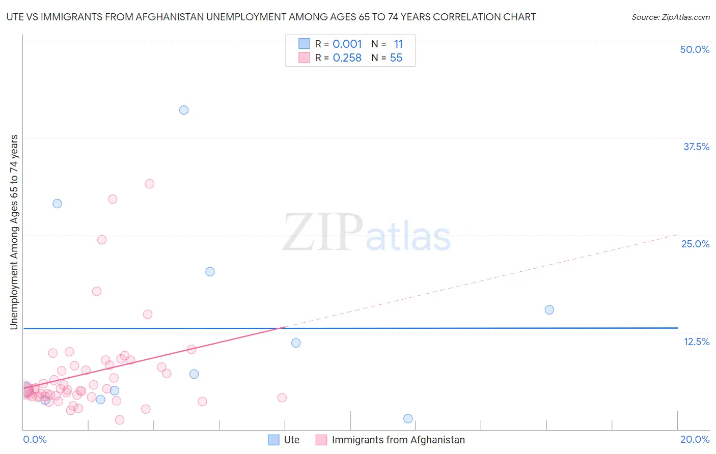 Ute vs Immigrants from Afghanistan Unemployment Among Ages 65 to 74 years