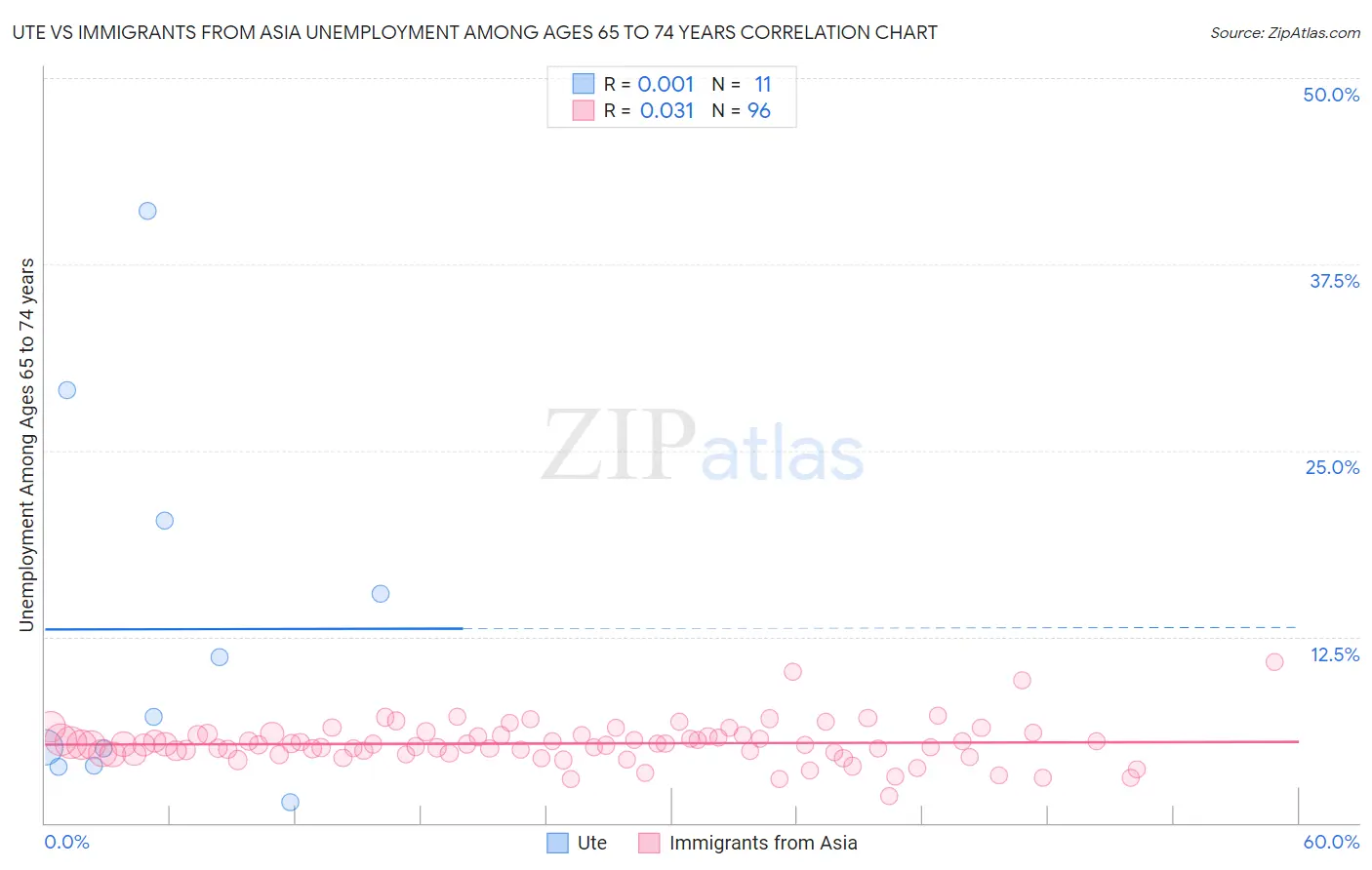 Ute vs Immigrants from Asia Unemployment Among Ages 65 to 74 years