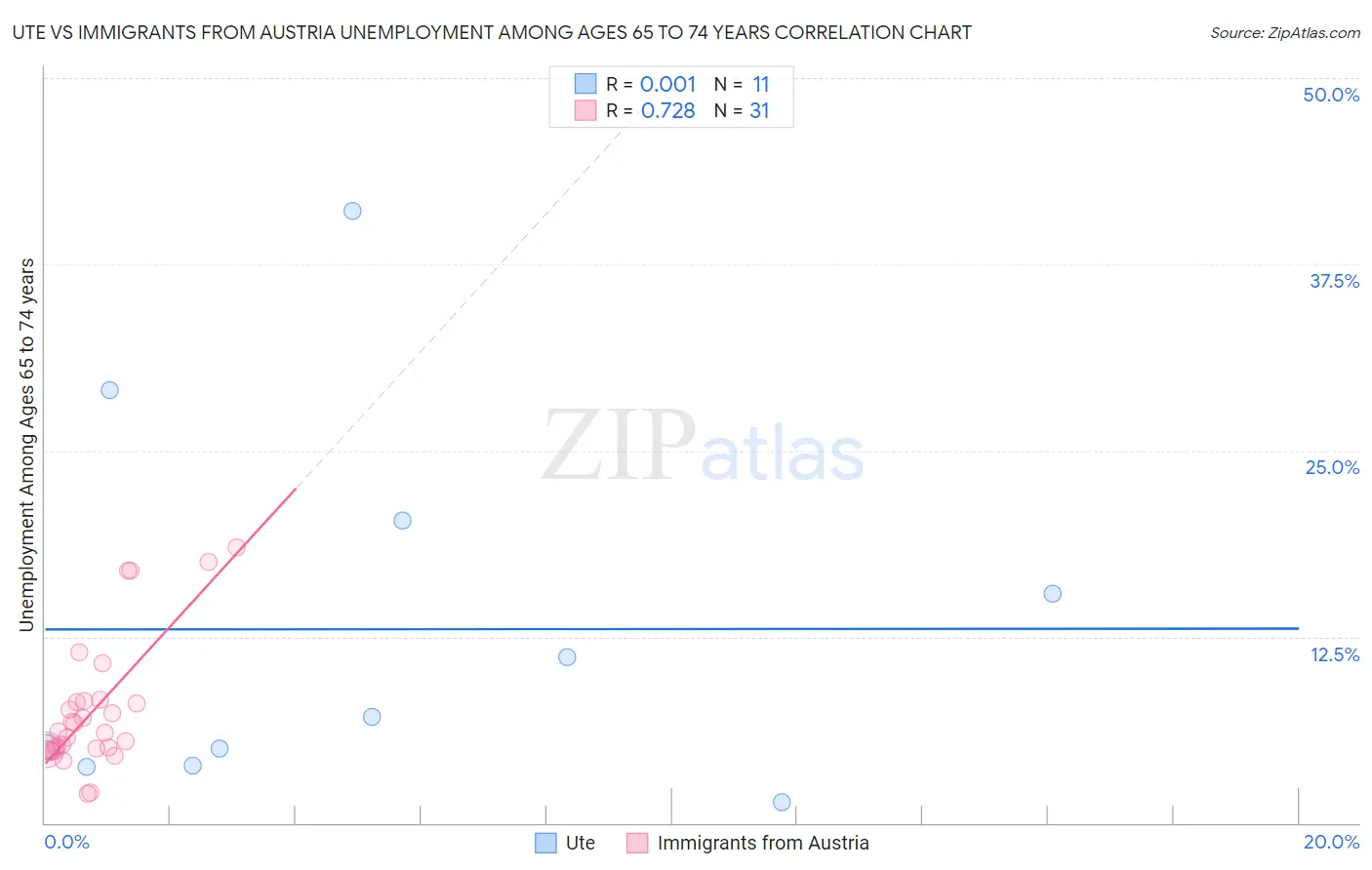 Ute vs Immigrants from Austria Unemployment Among Ages 65 to 74 years