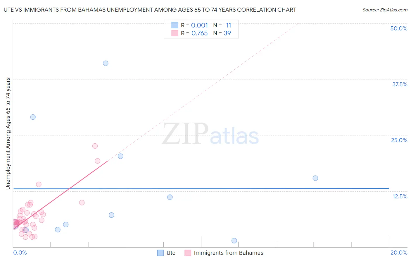 Ute vs Immigrants from Bahamas Unemployment Among Ages 65 to 74 years
